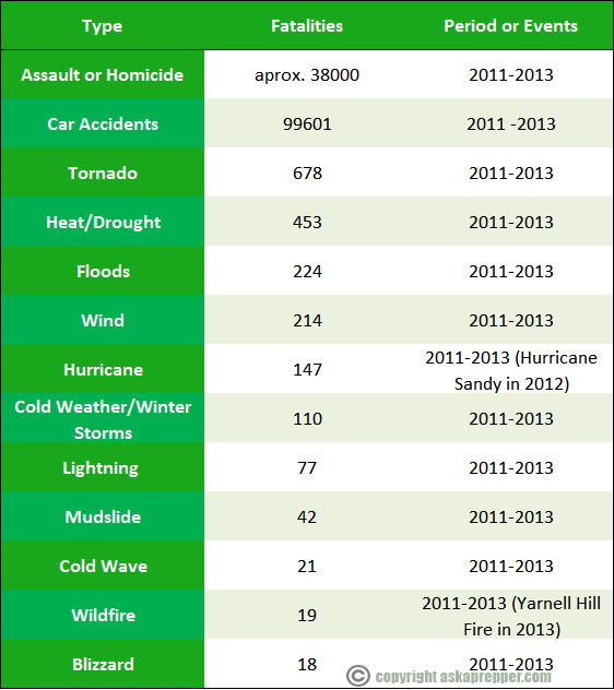 Disaster Death Toll 2011-2013