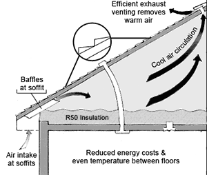 Attic Saving Energy