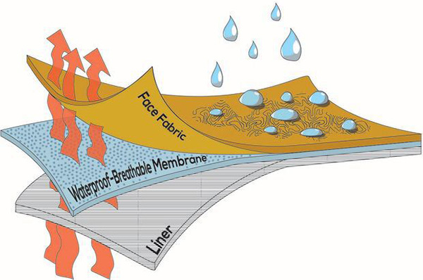 waterproof layers