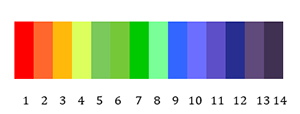 Colors measuring the pH in soil