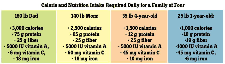 Calorie and Nutrition Intake Required Daily for a Family of Four