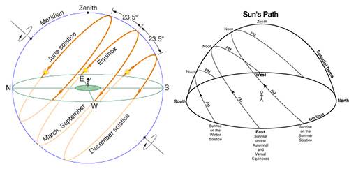 sun path orientation