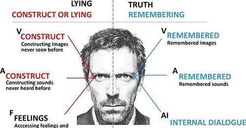 reading the eye movements lie vs. truth