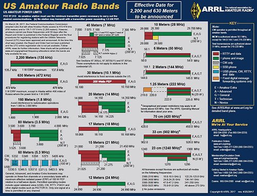 Amateur Radio Allocations Apr 2017