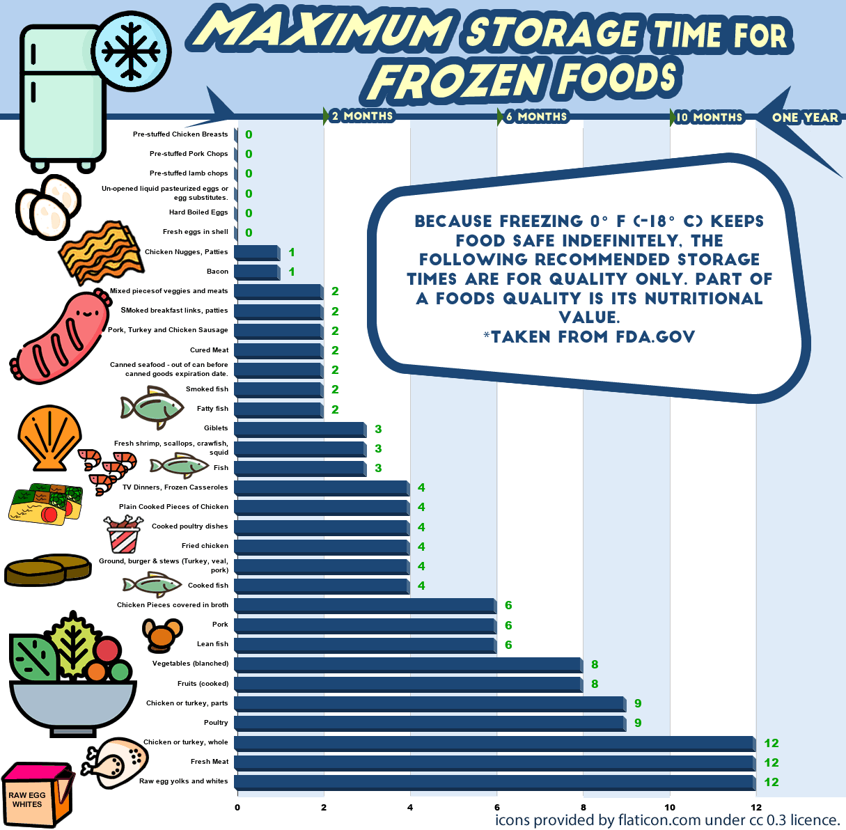 Frozen Food Storage Guide: How Long Can You Freeze Foods For?