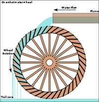 Overshot Water Wheel