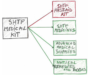 SHTF MEDICAL KIT