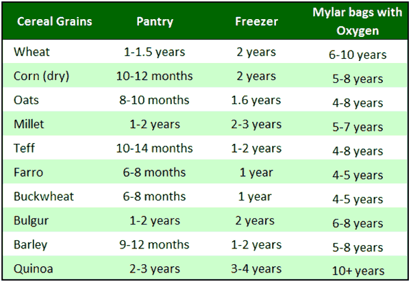 Shelf life cereal grains