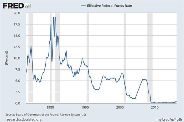 Effective Federal Funds Rates