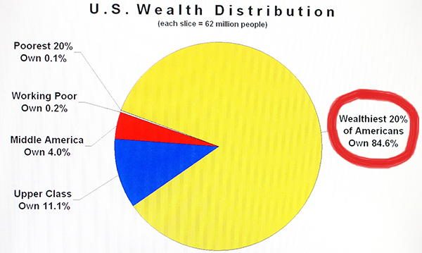 Wealth Distribution U.S.