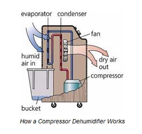 dehumidifier-works