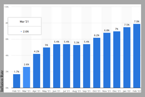 Inflation Rate