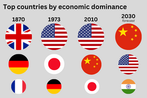 What Happens If China Becomes The Ruling Economic Power Of The World